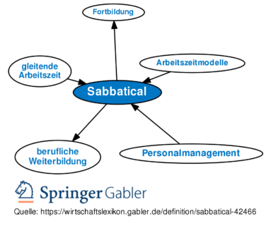 Zum Artikel "Flexibilität der Arbeitszeit durch Sabbatical"